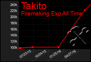 Total Graph of Takito