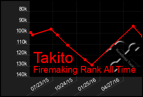 Total Graph of Takito