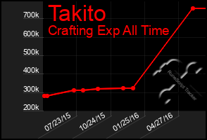 Total Graph of Takito