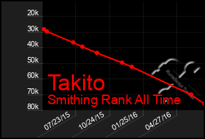 Total Graph of Takito