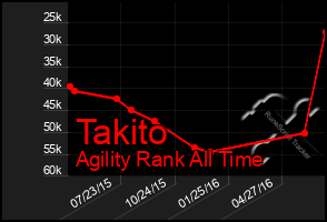 Total Graph of Takito