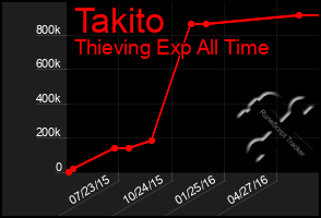 Total Graph of Takito