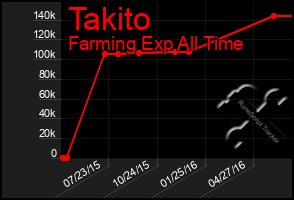 Total Graph of Takito