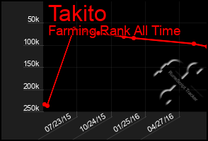 Total Graph of Takito