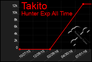 Total Graph of Takito