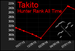 Total Graph of Takito