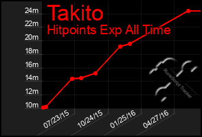 Total Graph of Takito