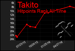 Total Graph of Takito