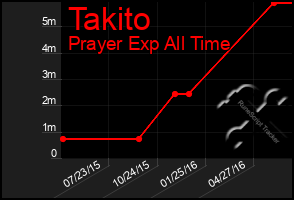 Total Graph of Takito