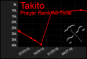 Total Graph of Takito