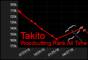 Total Graph of Takito