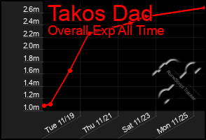 Total Graph of Takos Dad