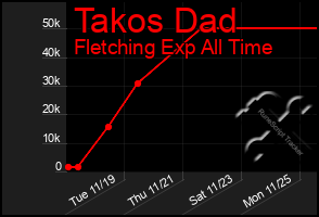 Total Graph of Takos Dad