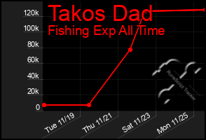 Total Graph of Takos Dad