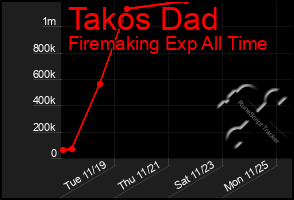 Total Graph of Takos Dad