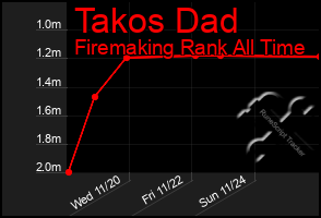 Total Graph of Takos Dad