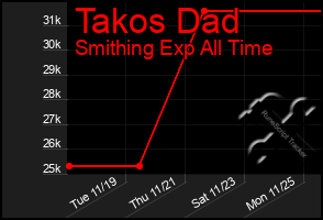 Total Graph of Takos Dad