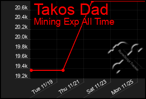 Total Graph of Takos Dad