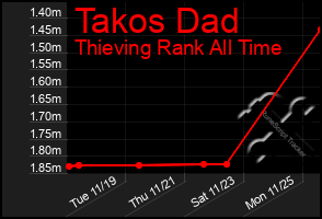 Total Graph of Takos Dad