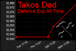 Total Graph of Takos Dad