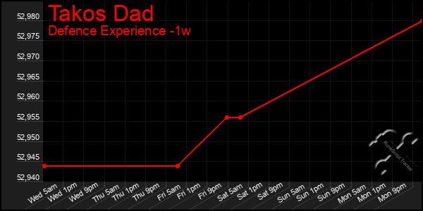 Last 7 Days Graph of Takos Dad