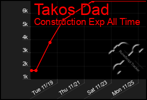 Total Graph of Takos Dad