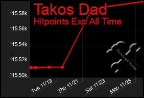 Total Graph of Takos Dad