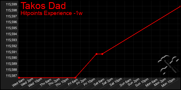 Last 7 Days Graph of Takos Dad