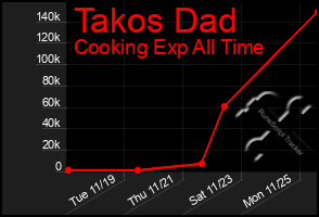 Total Graph of Takos Dad