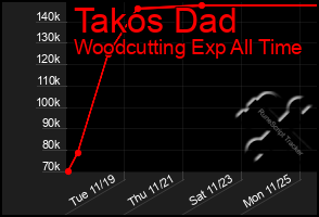 Total Graph of Takos Dad