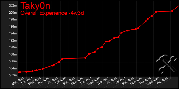 Last 31 Days Graph of Taky0n