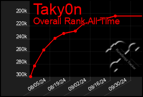 Total Graph of Taky0n