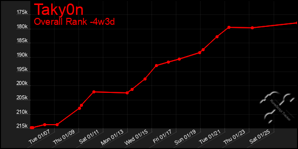 Last 31 Days Graph of Taky0n