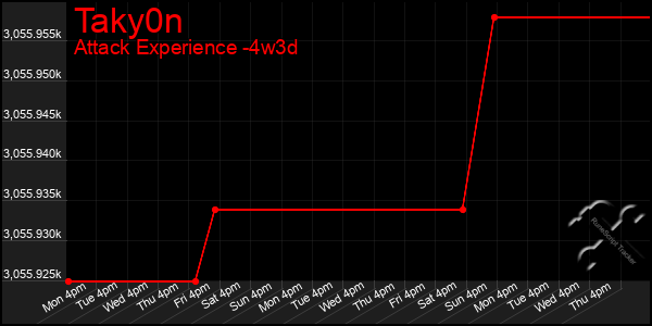 Last 31 Days Graph of Taky0n