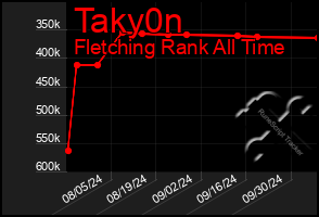 Total Graph of Taky0n