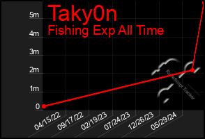 Total Graph of Taky0n