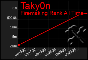 Total Graph of Taky0n