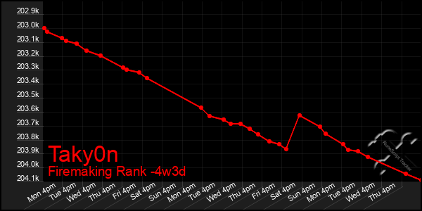 Last 31 Days Graph of Taky0n