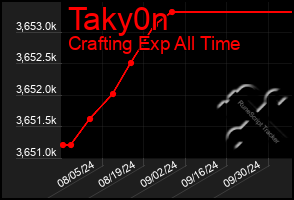 Total Graph of Taky0n