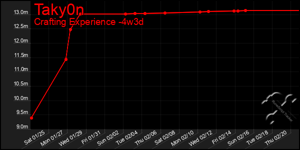 Last 31 Days Graph of Taky0n