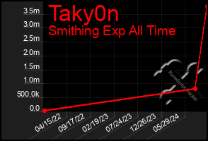 Total Graph of Taky0n