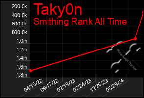 Total Graph of Taky0n