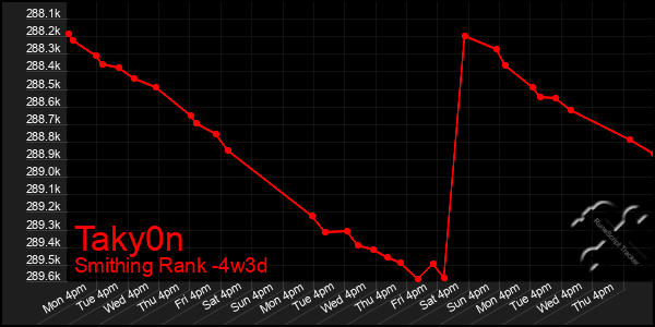 Last 31 Days Graph of Taky0n