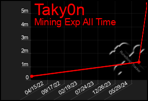 Total Graph of Taky0n