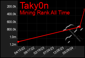 Total Graph of Taky0n