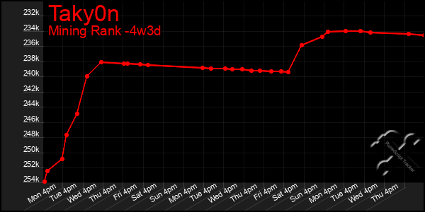 Last 31 Days Graph of Taky0n