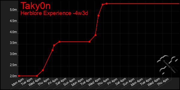 Last 31 Days Graph of Taky0n