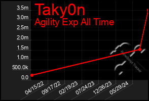 Total Graph of Taky0n