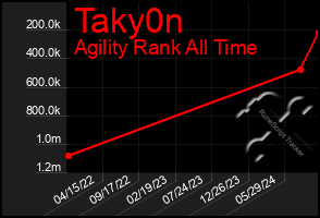 Total Graph of Taky0n