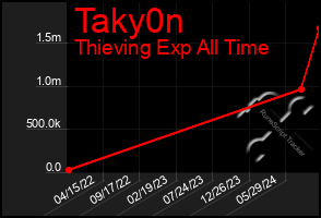 Total Graph of Taky0n